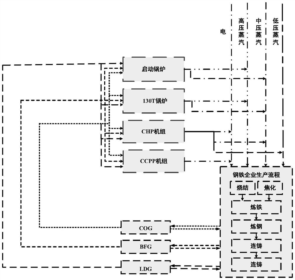 Steel enterprise gas steam system joint scheduling method based on multi-objective optimization