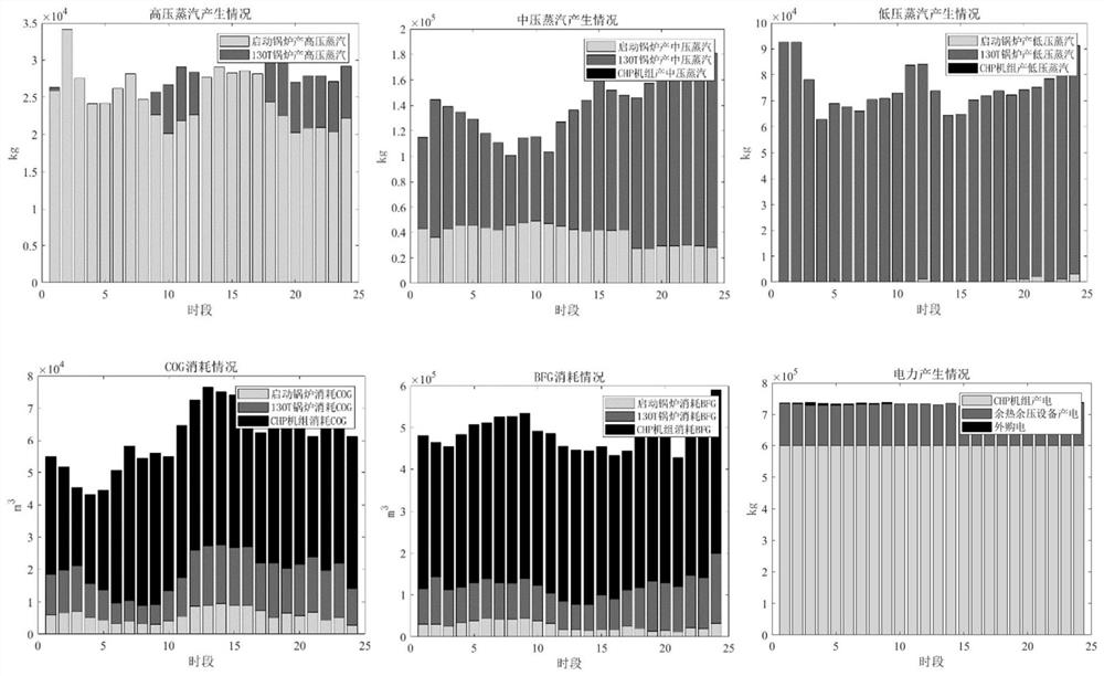 Steel enterprise gas steam system joint scheduling method based on multi-objective optimization