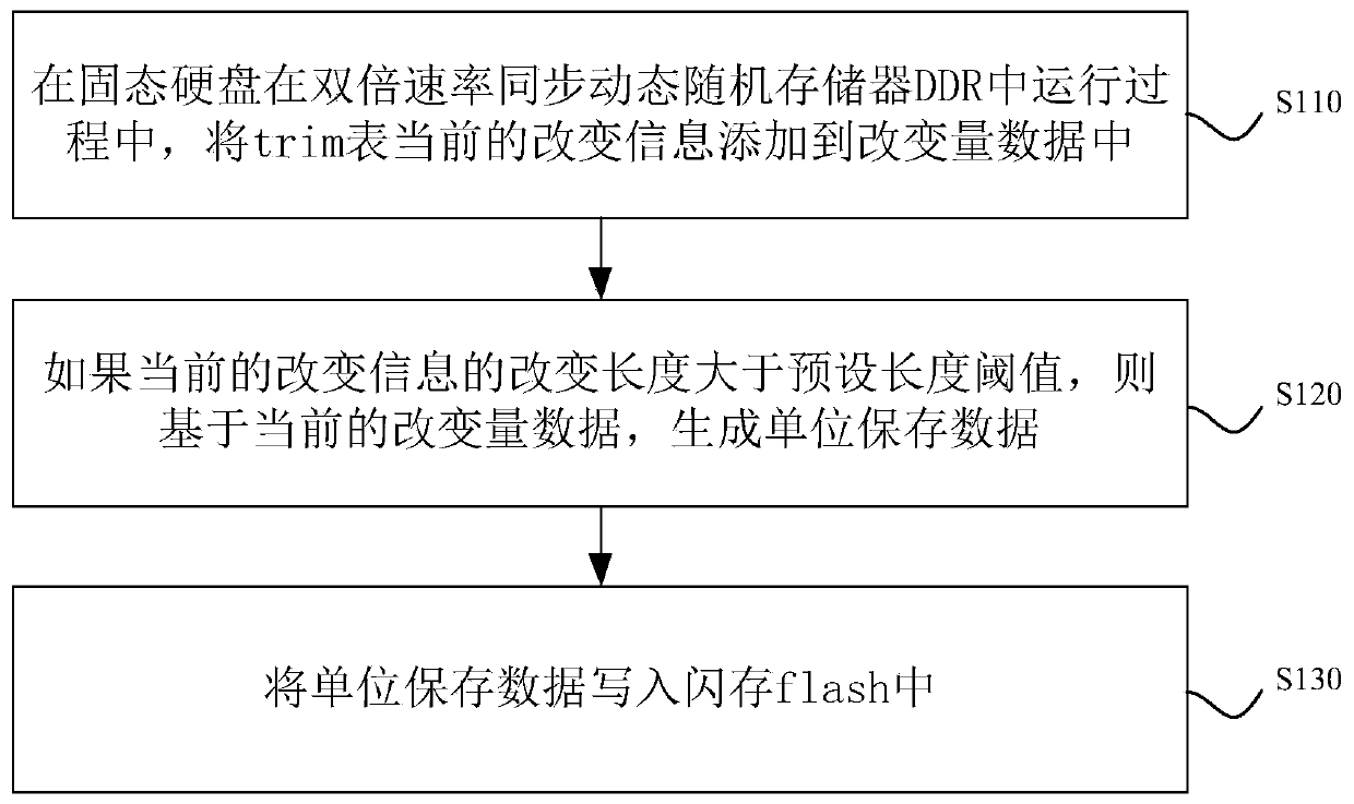 Trim table data storage and recovery method and device and related equipment