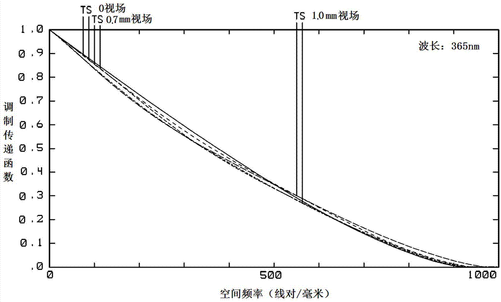 Symmetrical double telecentric projection optical system and photoetching apparatus