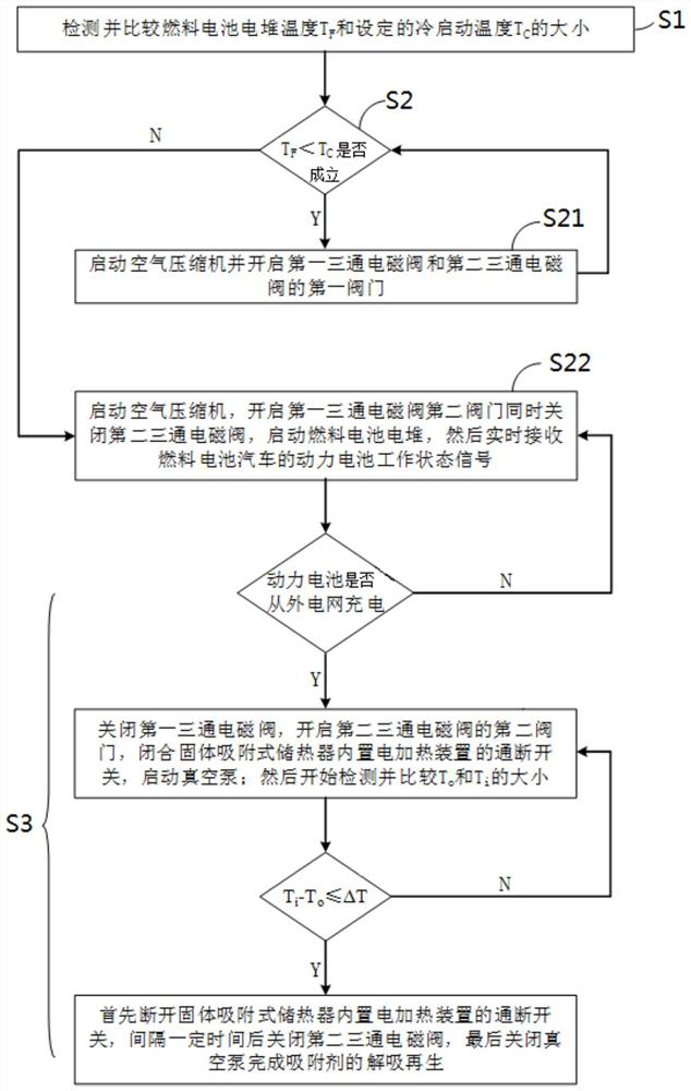 Vehicle fuel cell air system with cold start function and control method of vehicle fuel cell air system