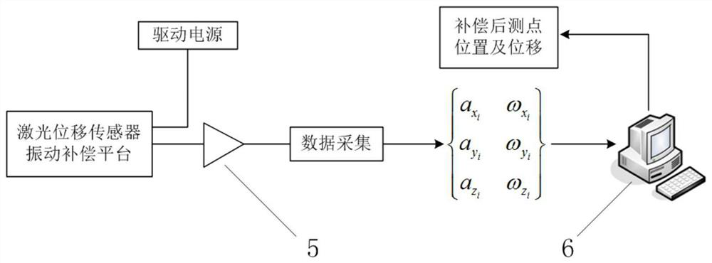 A laser displacement sensor vibration compensation platform