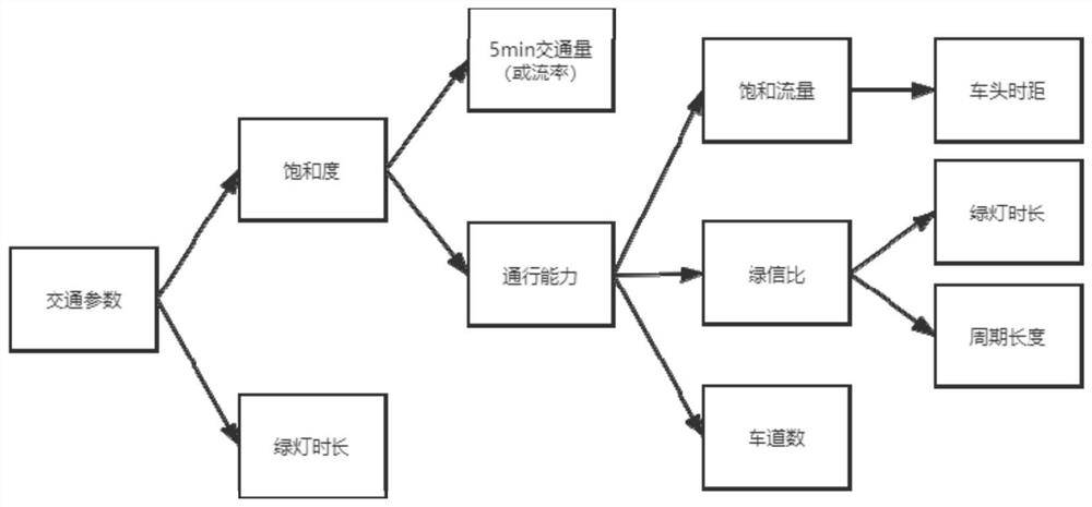 A method, device, electronic equipment and storage medium for analyzing the unbalanced degree of an intersection