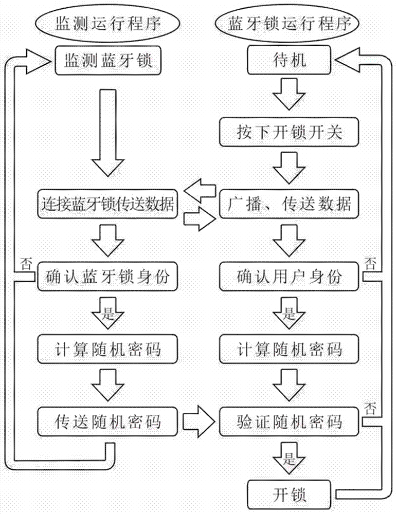 Bluetooth intelligent lock