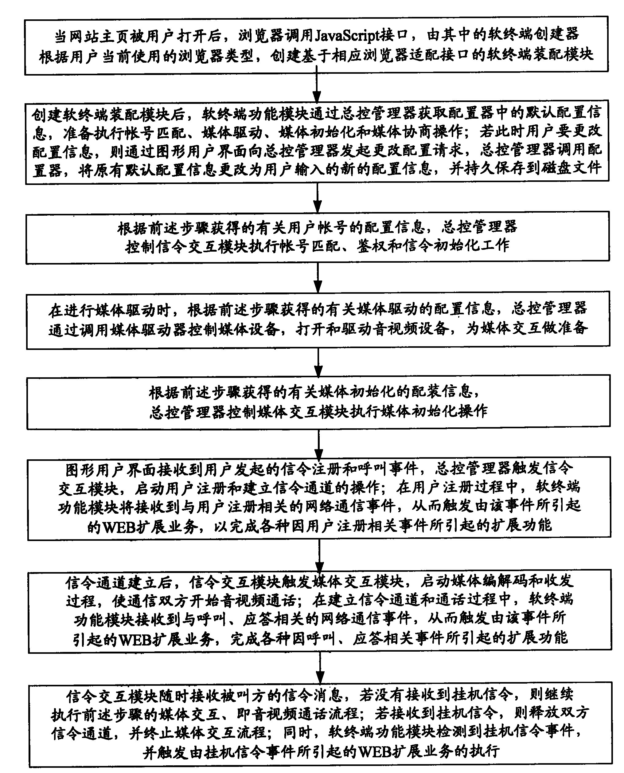 SIP soft terminal supporting WEB service and multiple browsers and working method thereof