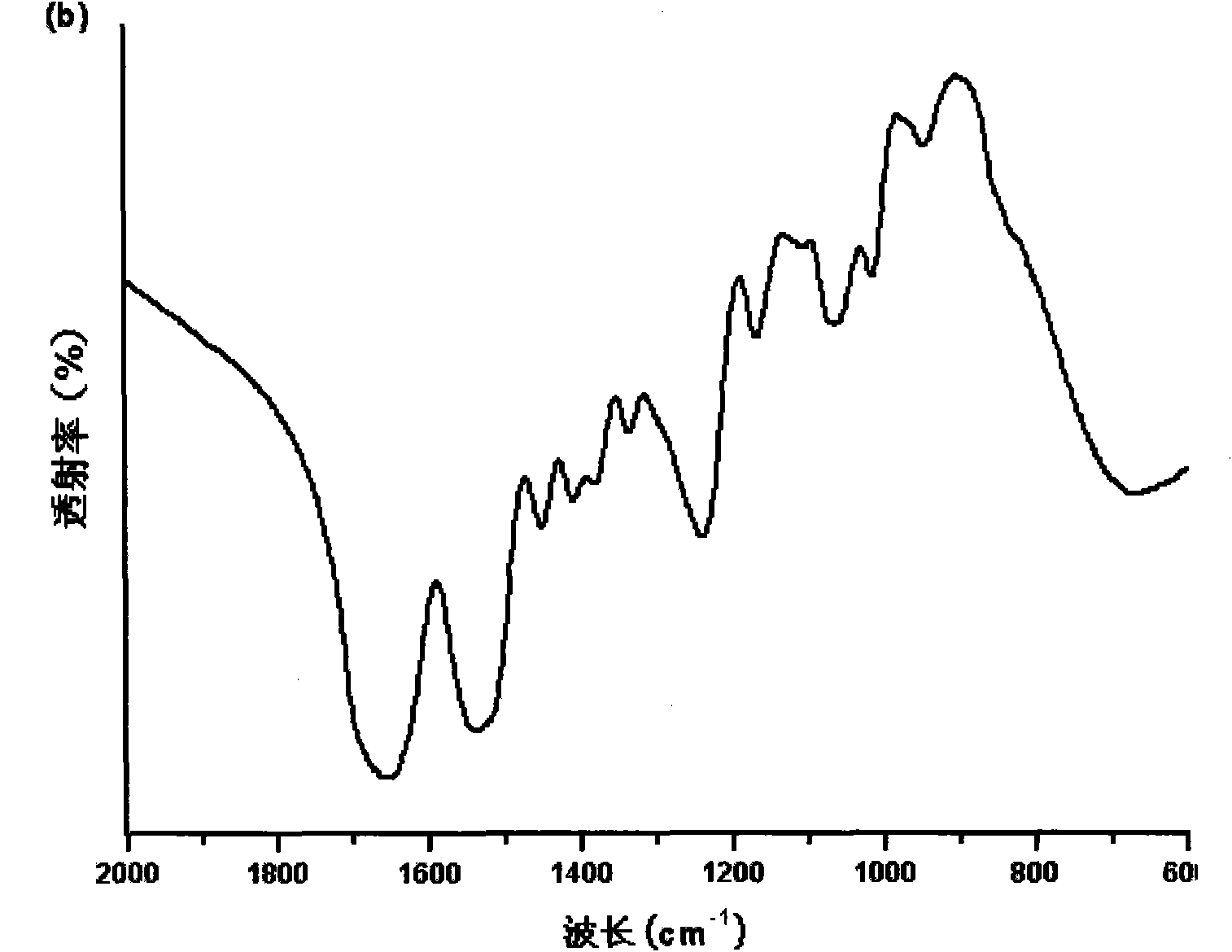 Method for preparing calcium carbonate microspheres