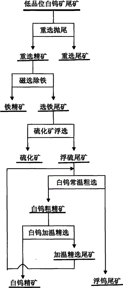 Ore dressing method of low-grade scheelite