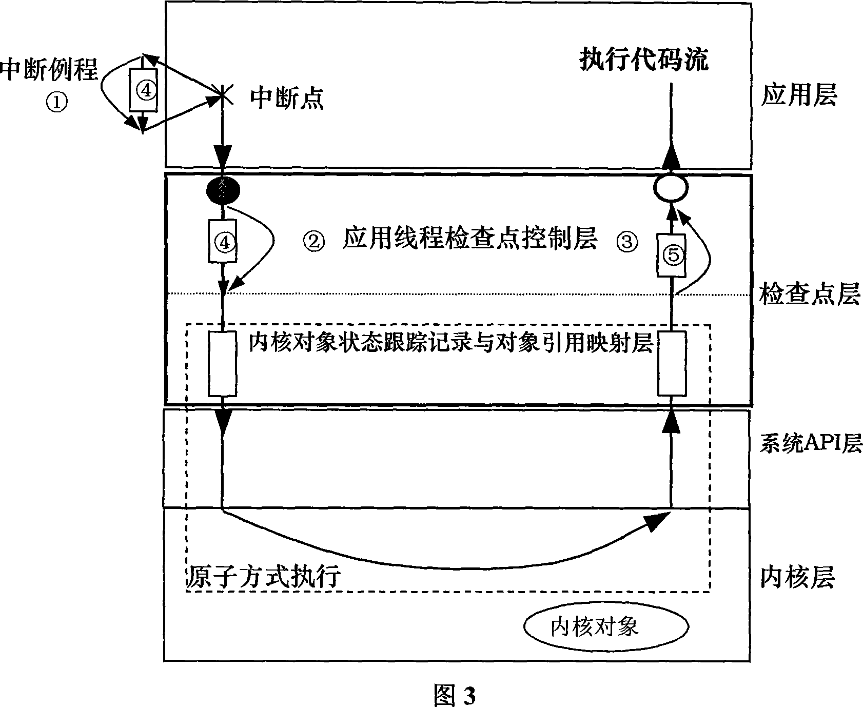 Method for implementing checkpoint of Linux program at user level based on virtual kernel object