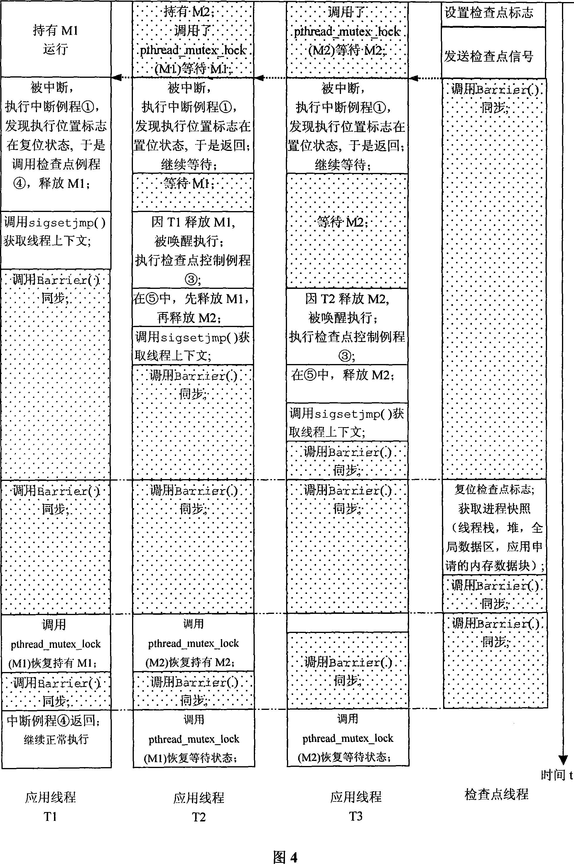 Method for implementing checkpoint of Linux program at user level based on virtual kernel object