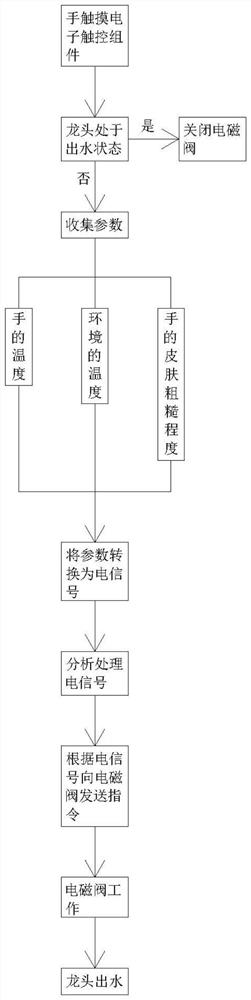 Intelligent faucet and control system thereof