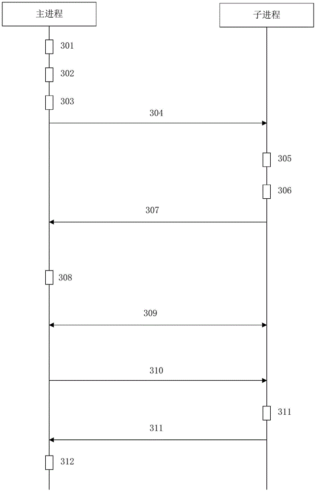 A communication method and device between processes