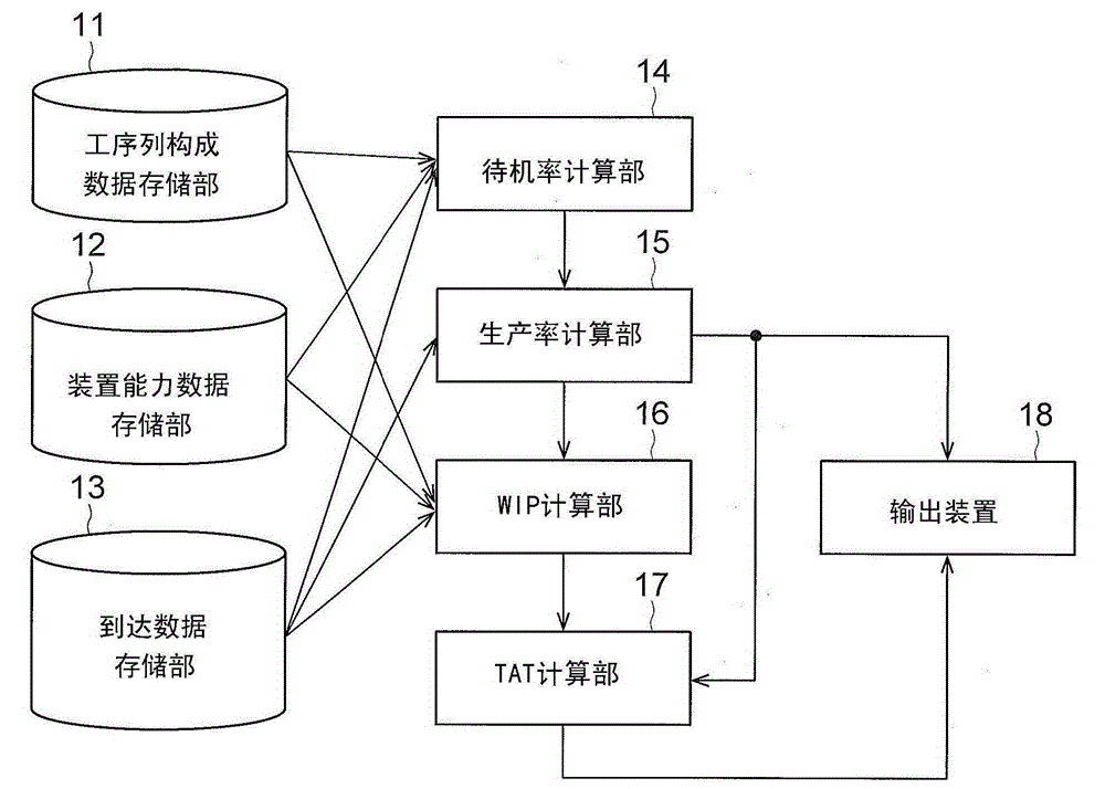 Production control support apparatus and production control support method