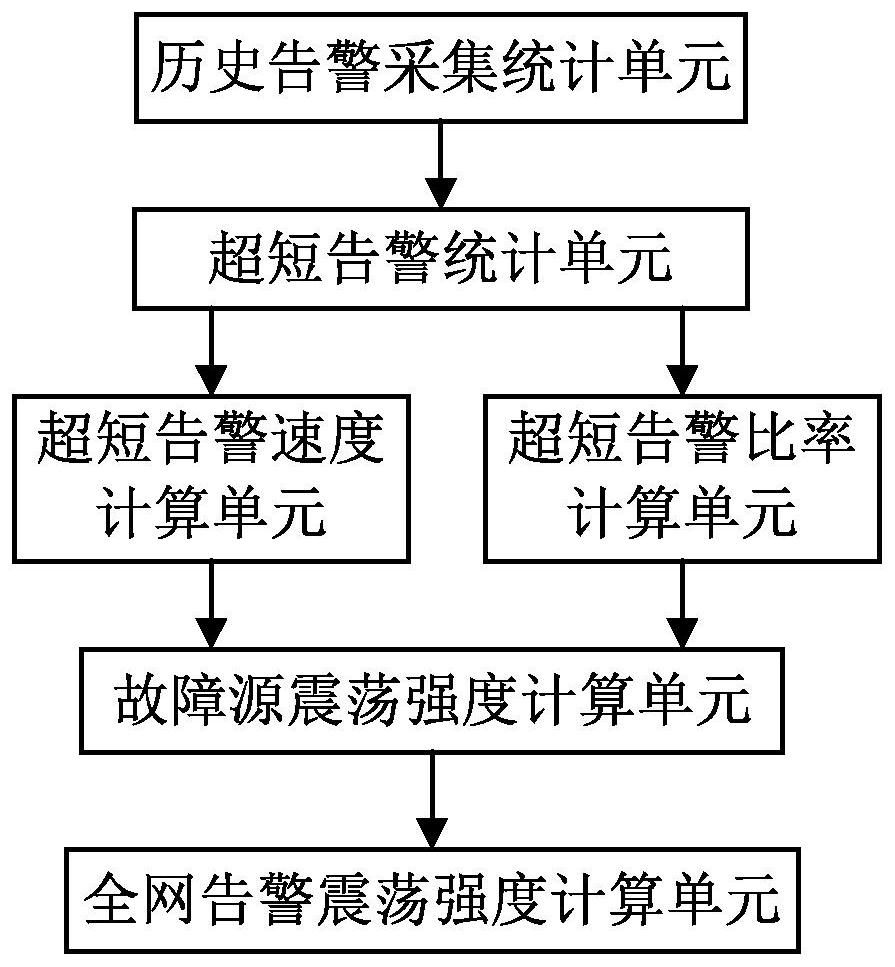 Communication network alarm data analysis method and system based on network oscillation intensity