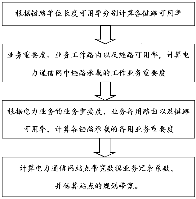 A power communication network link importance degree calculation method based on a link availability rate