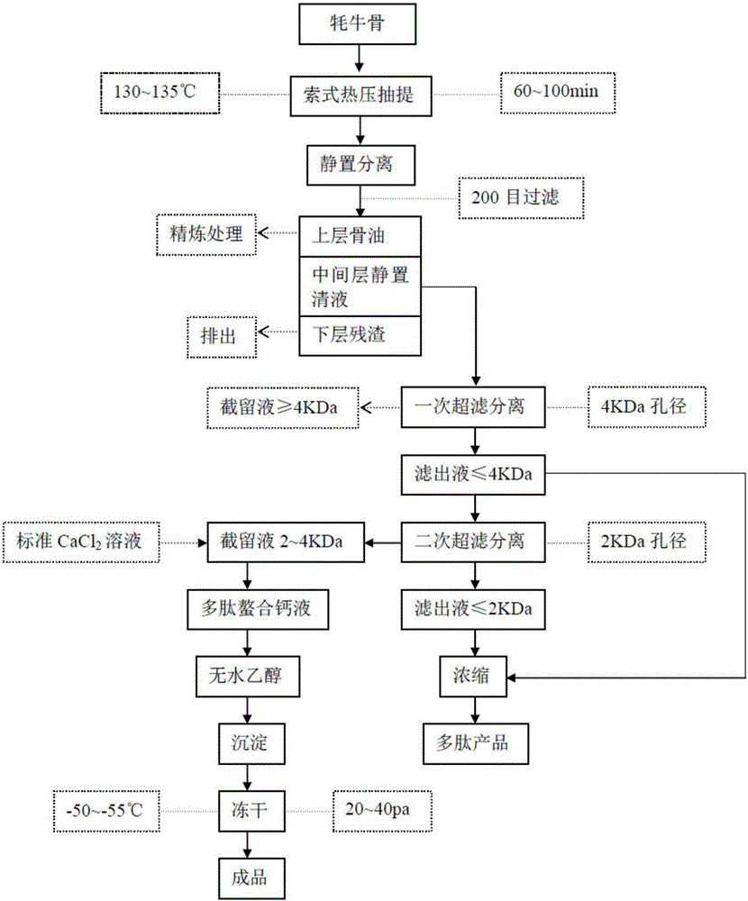 Method for co-production of yak ossein peptide chelated calcium and bone polypeptide