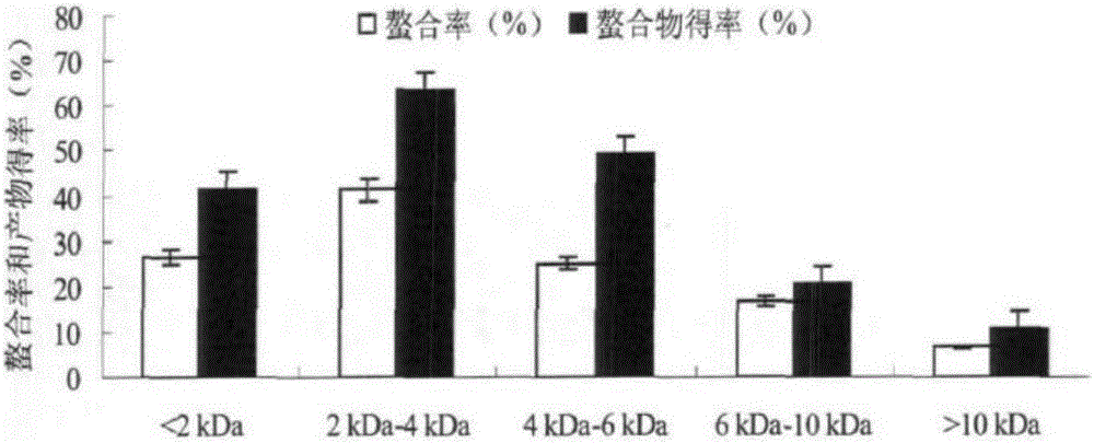 Method for co-production of yak ossein peptide chelated calcium and bone polypeptide