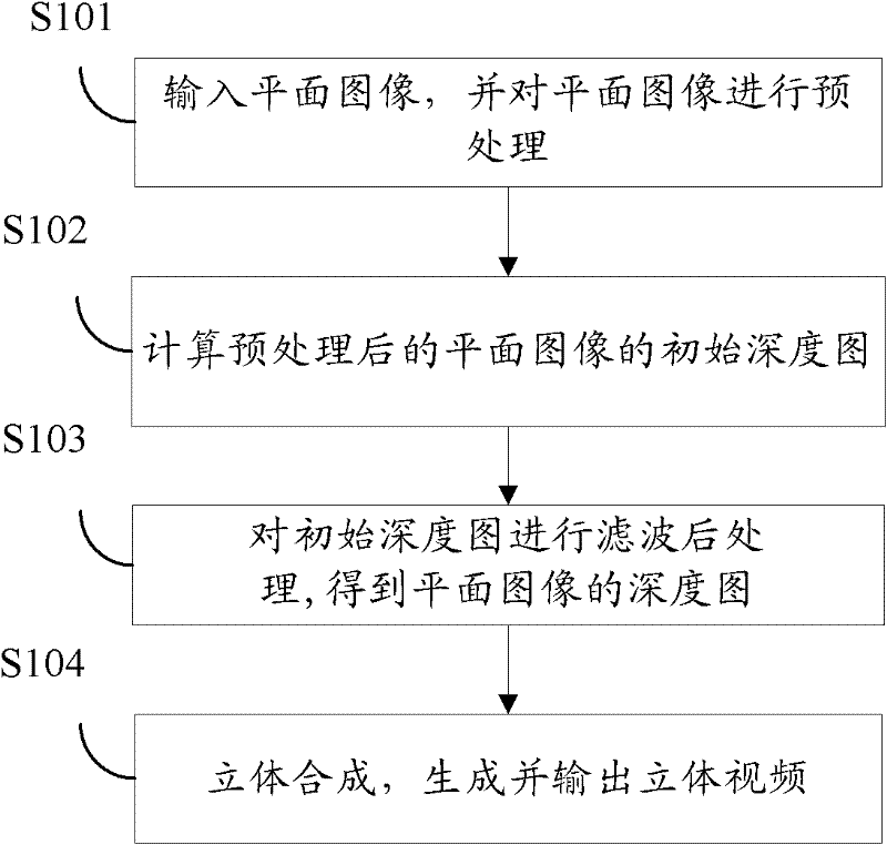 Method and device for converting planar image into stereoscopic image