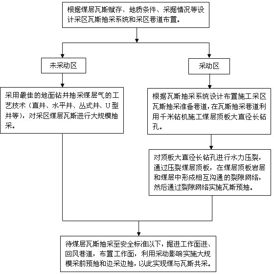 Integrated mining method for commonly mining coal and gas of high mine