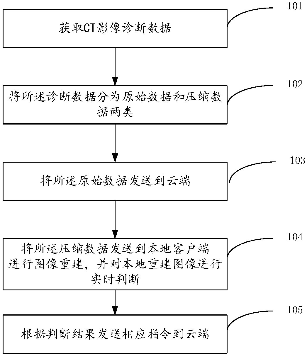 A CT remote image reconstruction method