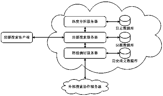 Fusion search system and method of housing resource information