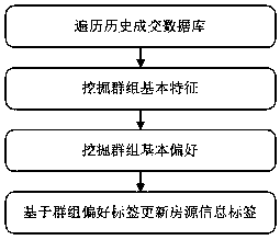 Fusion search system and method of housing resource information