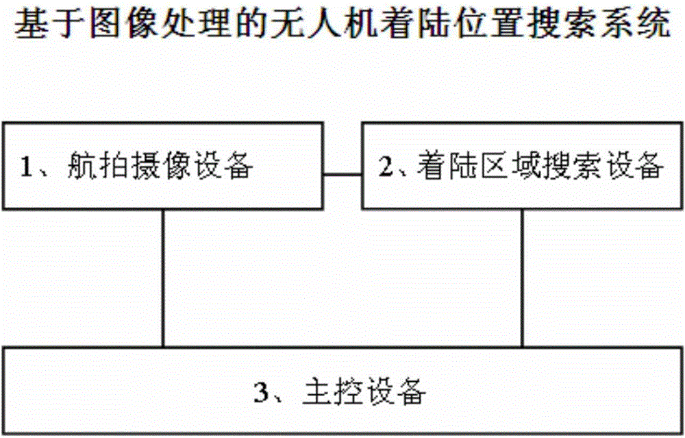 Unmanned aerial vehicle landing position search system based on image treatment