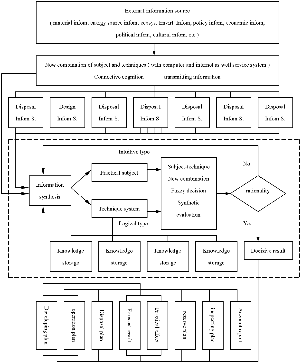 Intelligent integrated dynamic connection technology foundation of planning allocation of industrial value chain