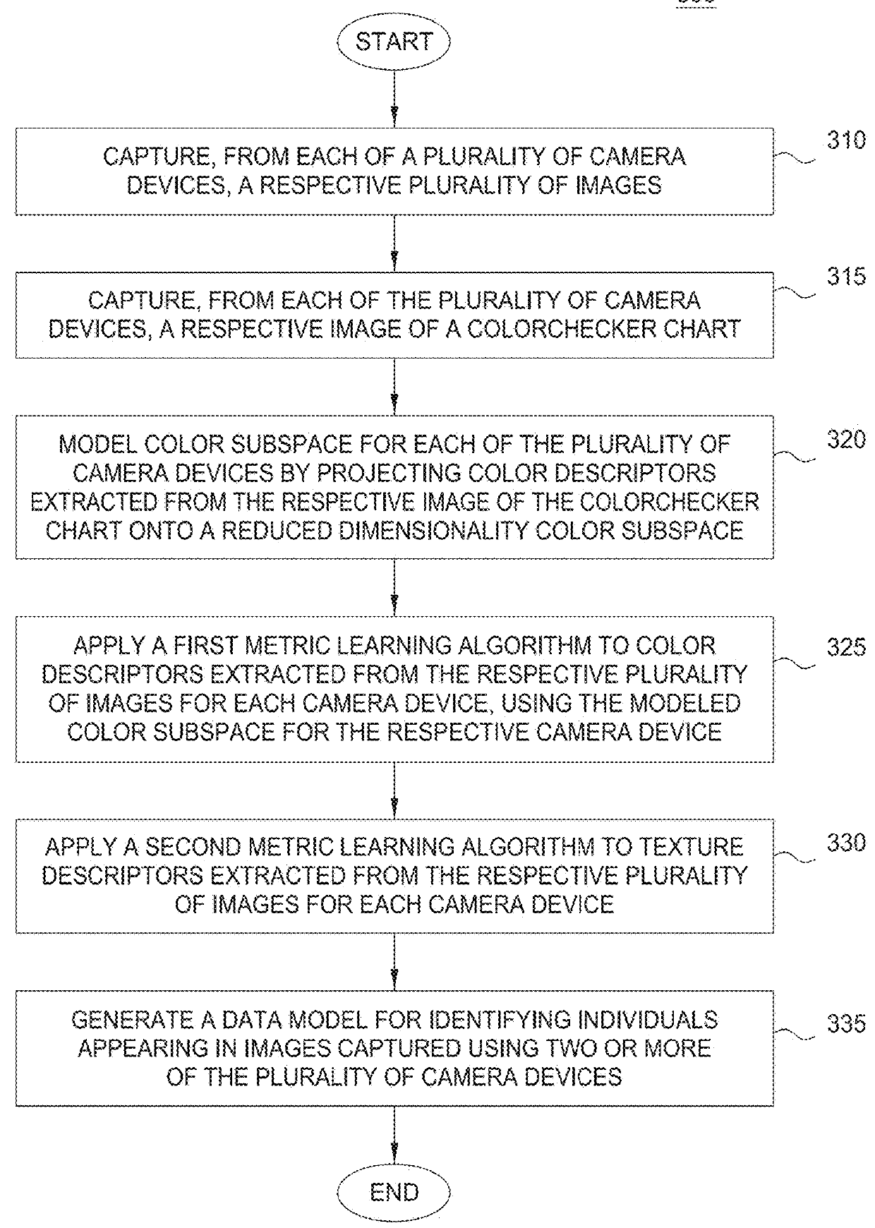 One shot color calibrated metric learning for object re-identification