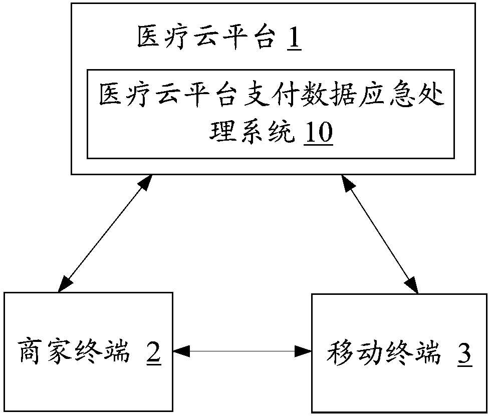 Medical cloud platform payment data emergency treatment system and method