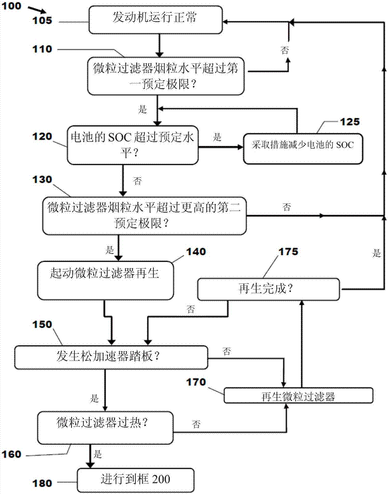 Reducing Heating Of A Particulate Filter During A Regeneration Event