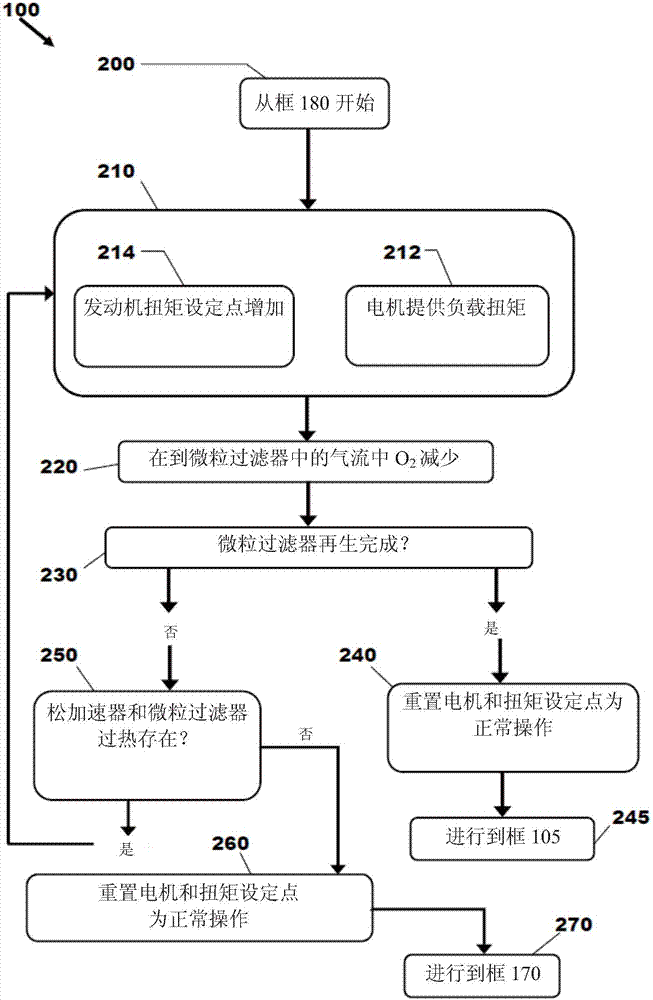 Reducing Heating Of A Particulate Filter During A Regeneration Event