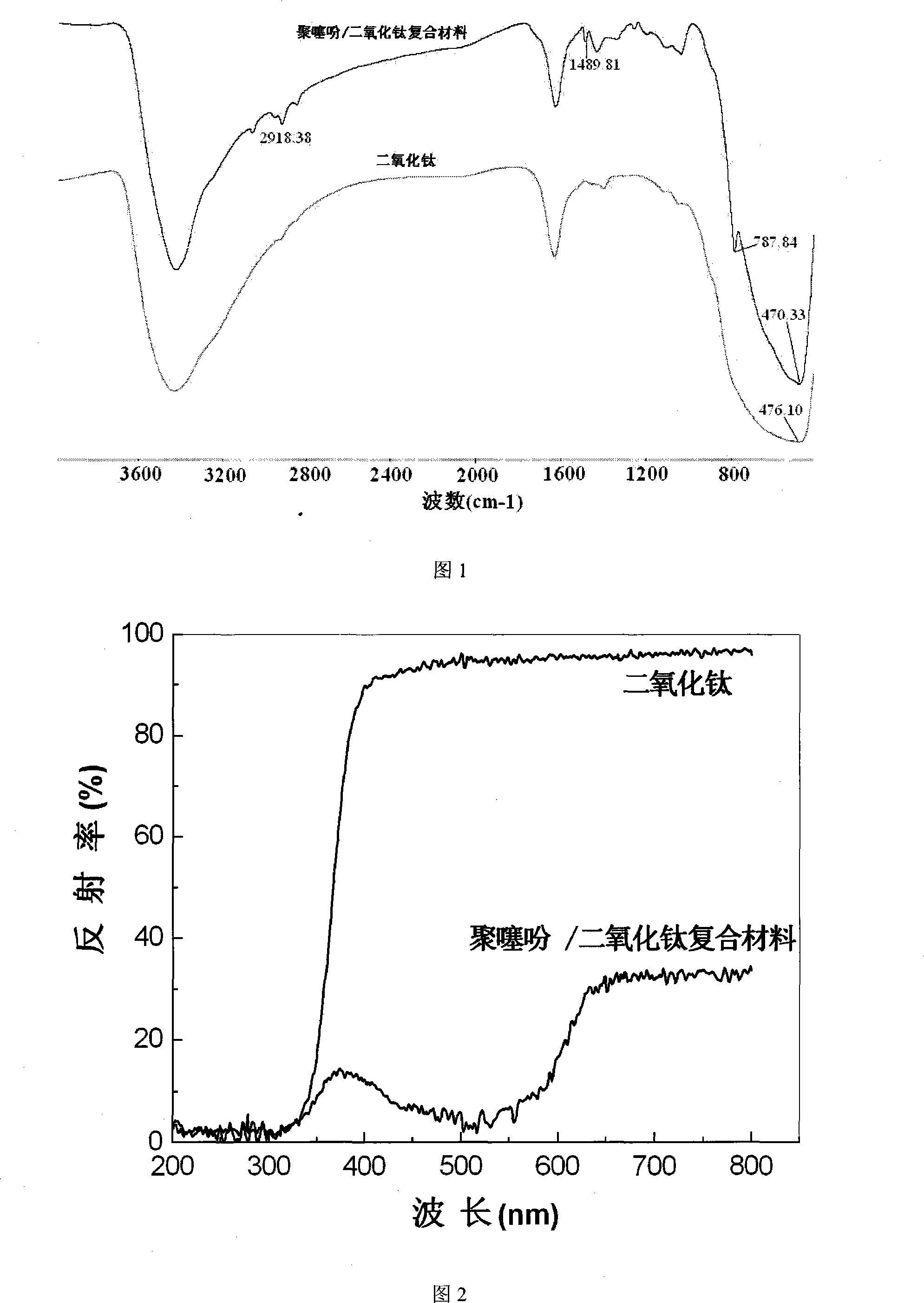 Composite photo-catalytic material with visible light catalytic activity and preparation thereof