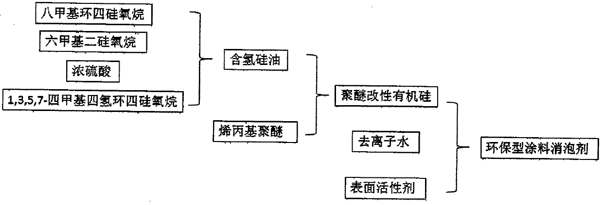 Environment-friendly coating material defoamer preparation method