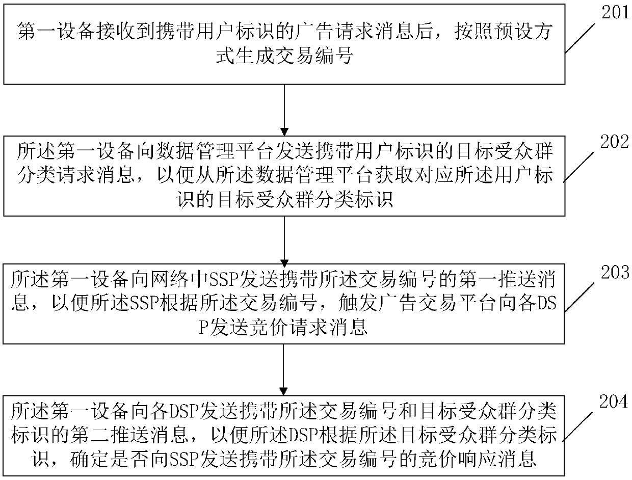 An Internet advertisement putting method and device