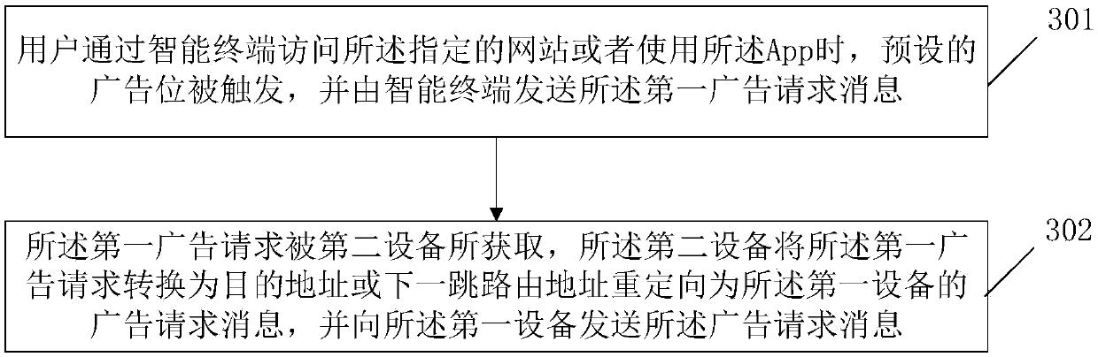 An Internet advertisement putting method and device