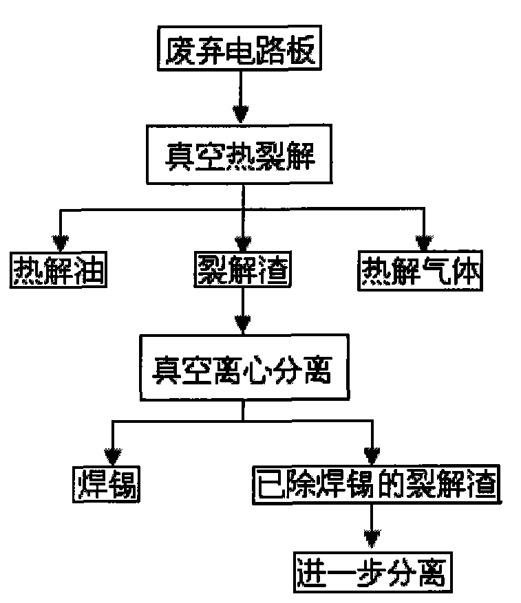 Recovery method of waste circuit board value resource