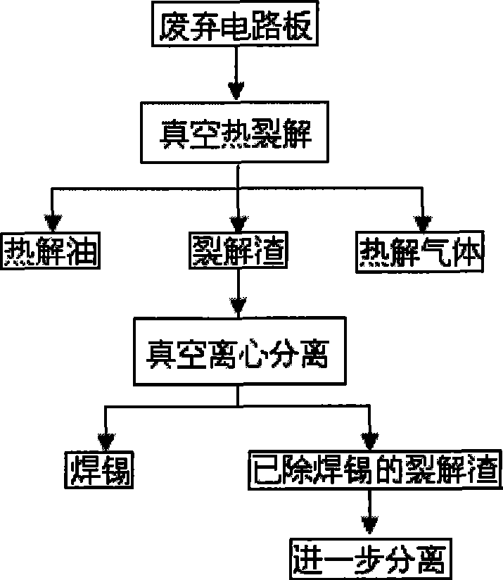 Recovery method of waste circuit board value resource