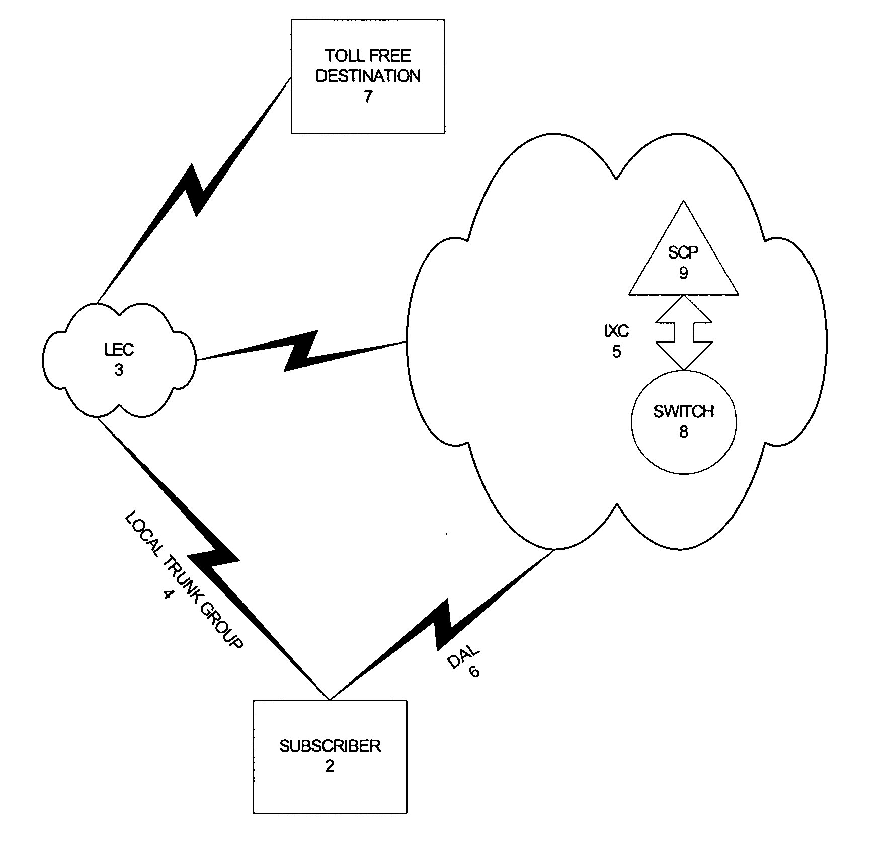 Allow toll free calls via dedicated access line (DAL) based upon origination