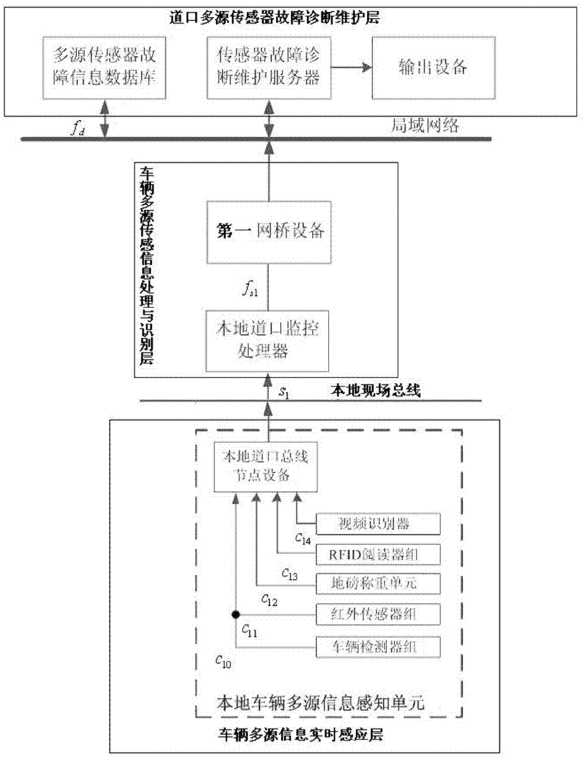 Container port vehicle multisource sensing device