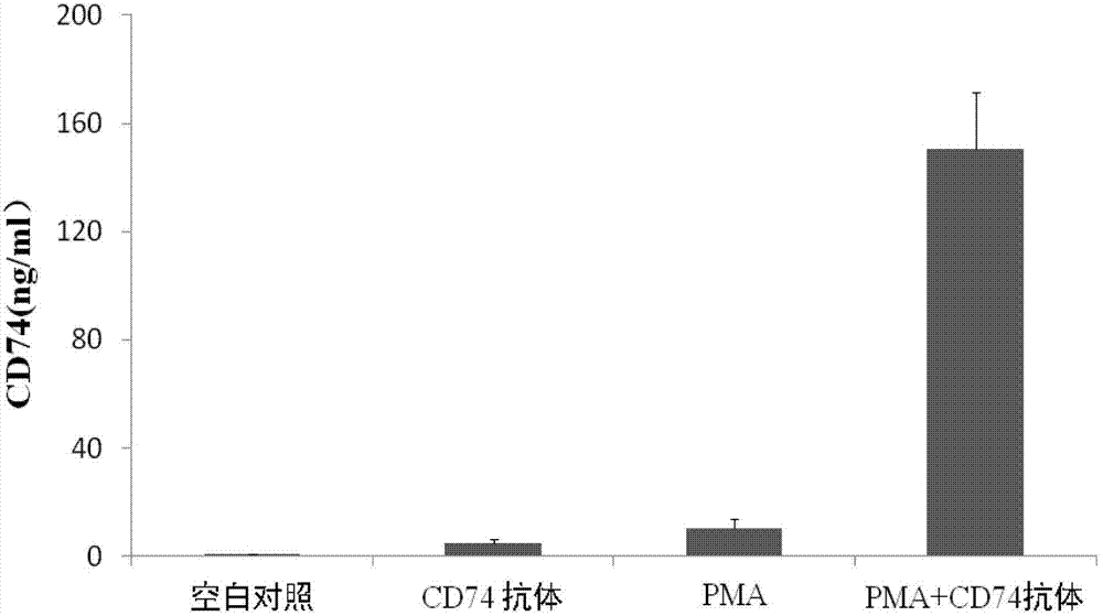 ELISA test kit of human-derived soluble CD74 protein and detection method thereof