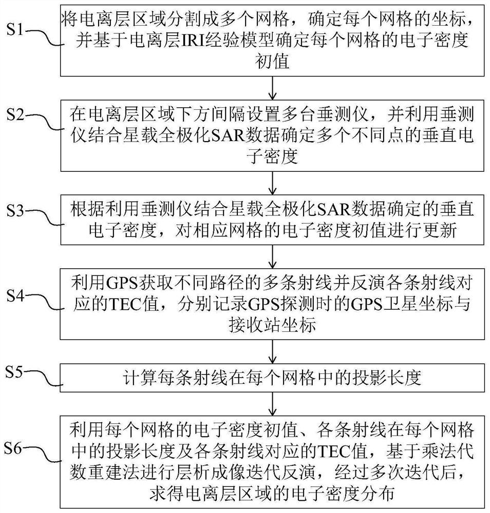 Ionized layer tomography method for improving iteration initial value precision