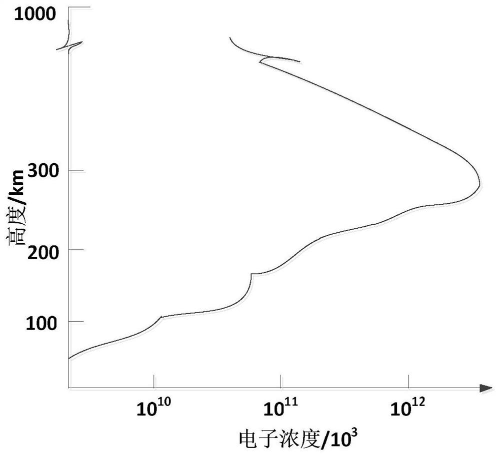 Ionized layer tomography method for improving iteration initial value precision