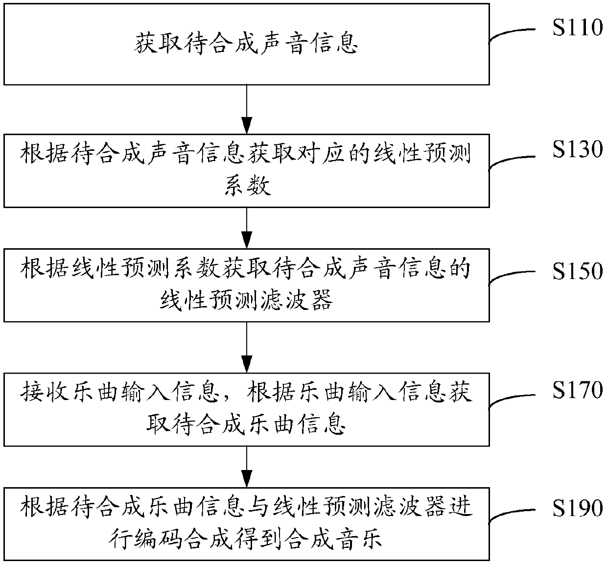 Music synthesis method and system