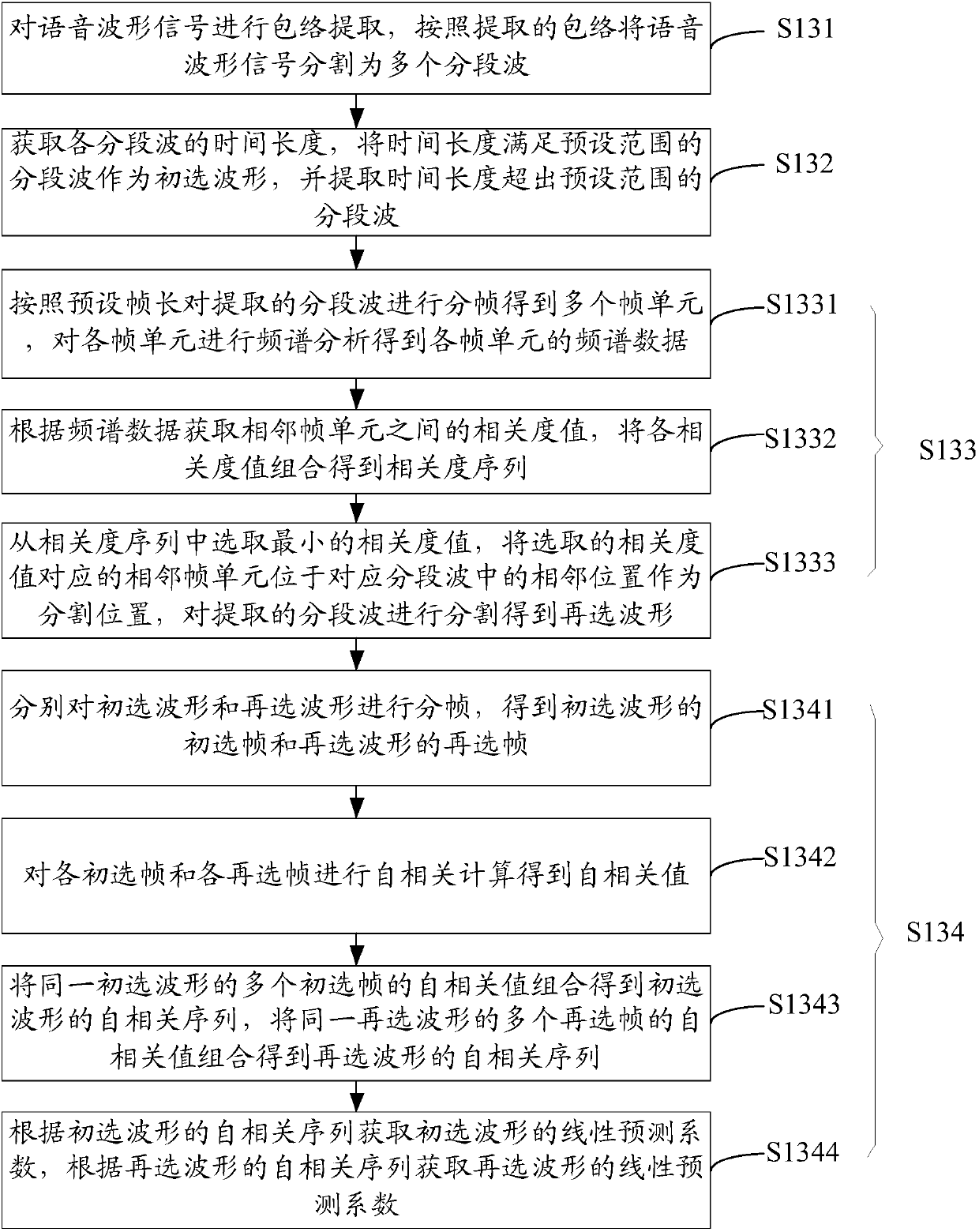 Music synthesis method and system