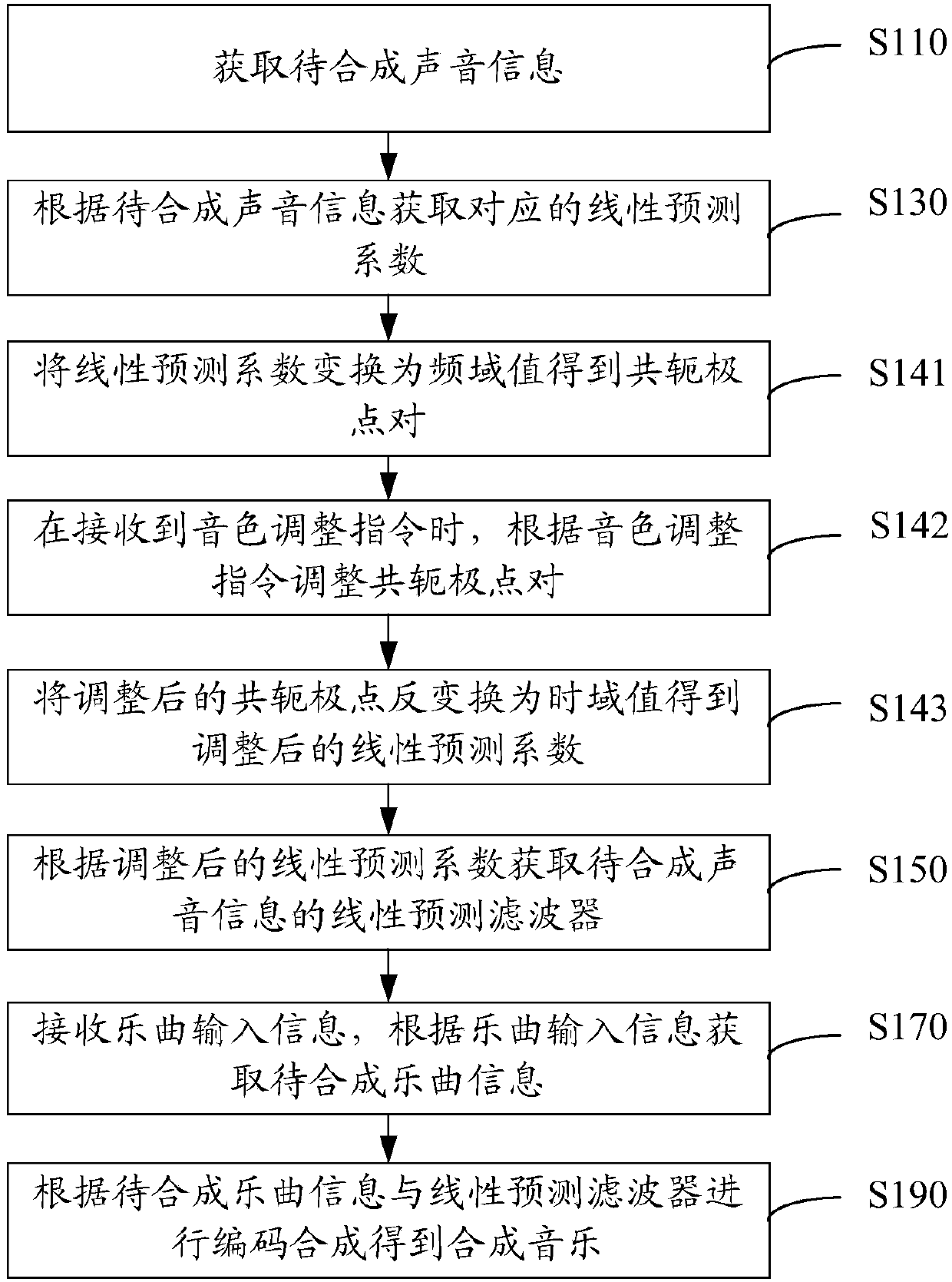 Music synthesis method and system