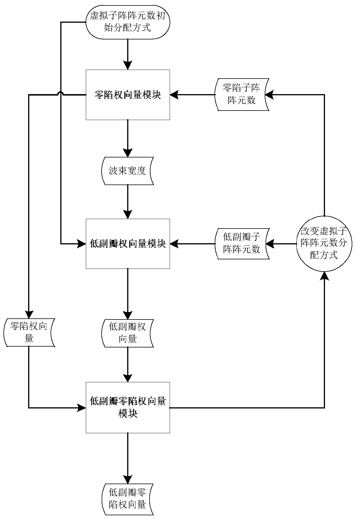 Low-sidelobe and null beam forming method