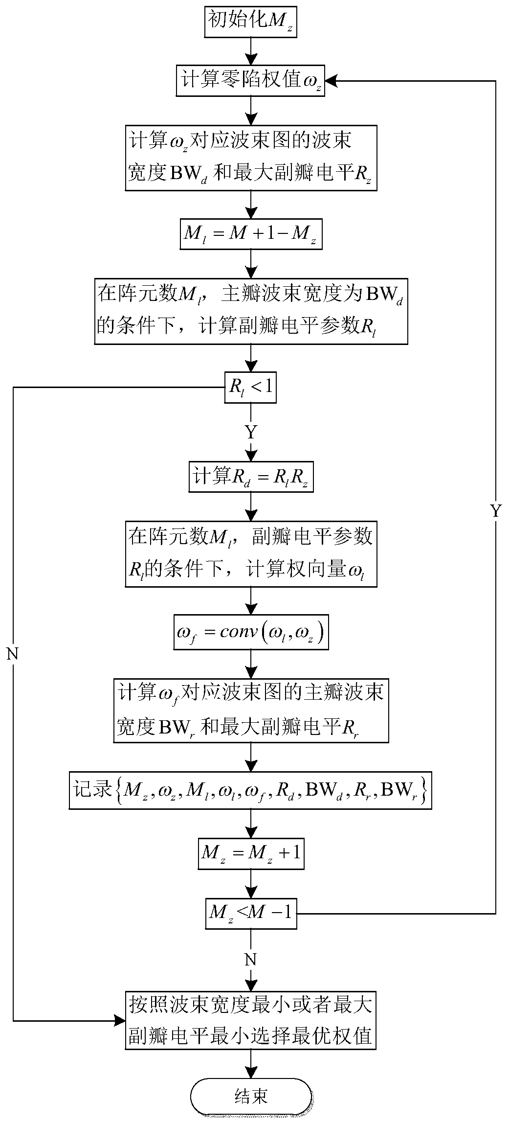 Low-sidelobe and null beam forming method