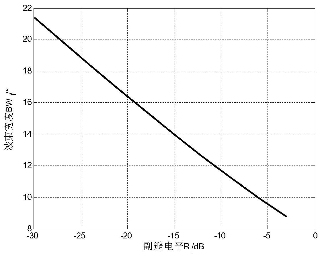 Low-sidelobe and null beam forming method