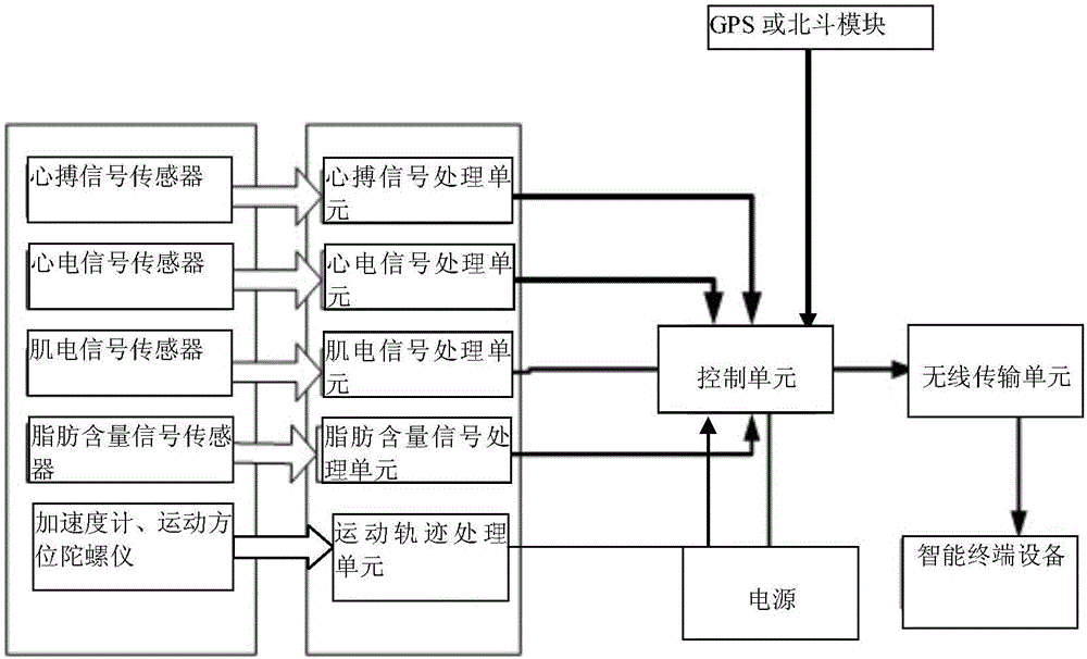 Method of body physiology and motion parameter acquisition and transmission system