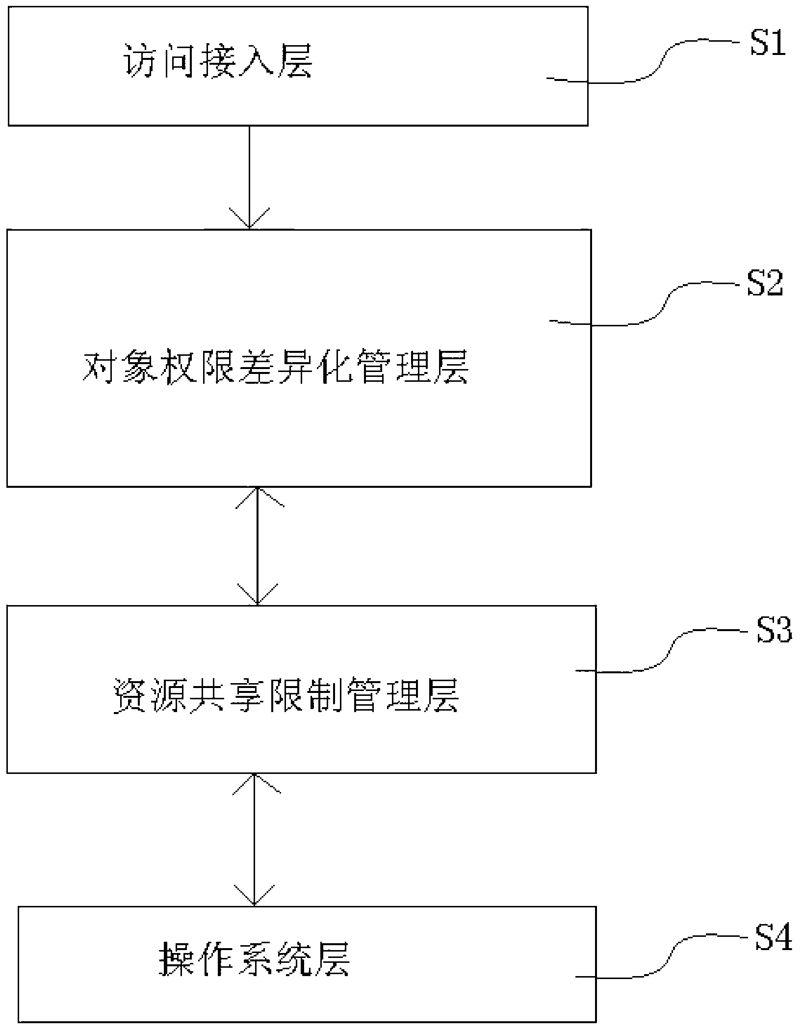 Method and device for achieving uniform control management of computing resource and object authority